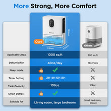Load image into Gallery viewer, Dehumidifier, 106 OZ Water Tank (1000 sq.ft) Dehumidifiers for Home, Quiet Dehumidifier for Bathroom Bedroom Basement RV with Timer Setting, Auto Shut Off, 7 Colors LED Light, Sleep Modes, White