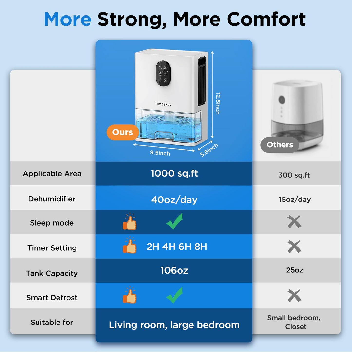 Dehumidifier, 106 OZ Water Tank (1000 sq.ft) Quiet Dehumidifiers for Home,  White