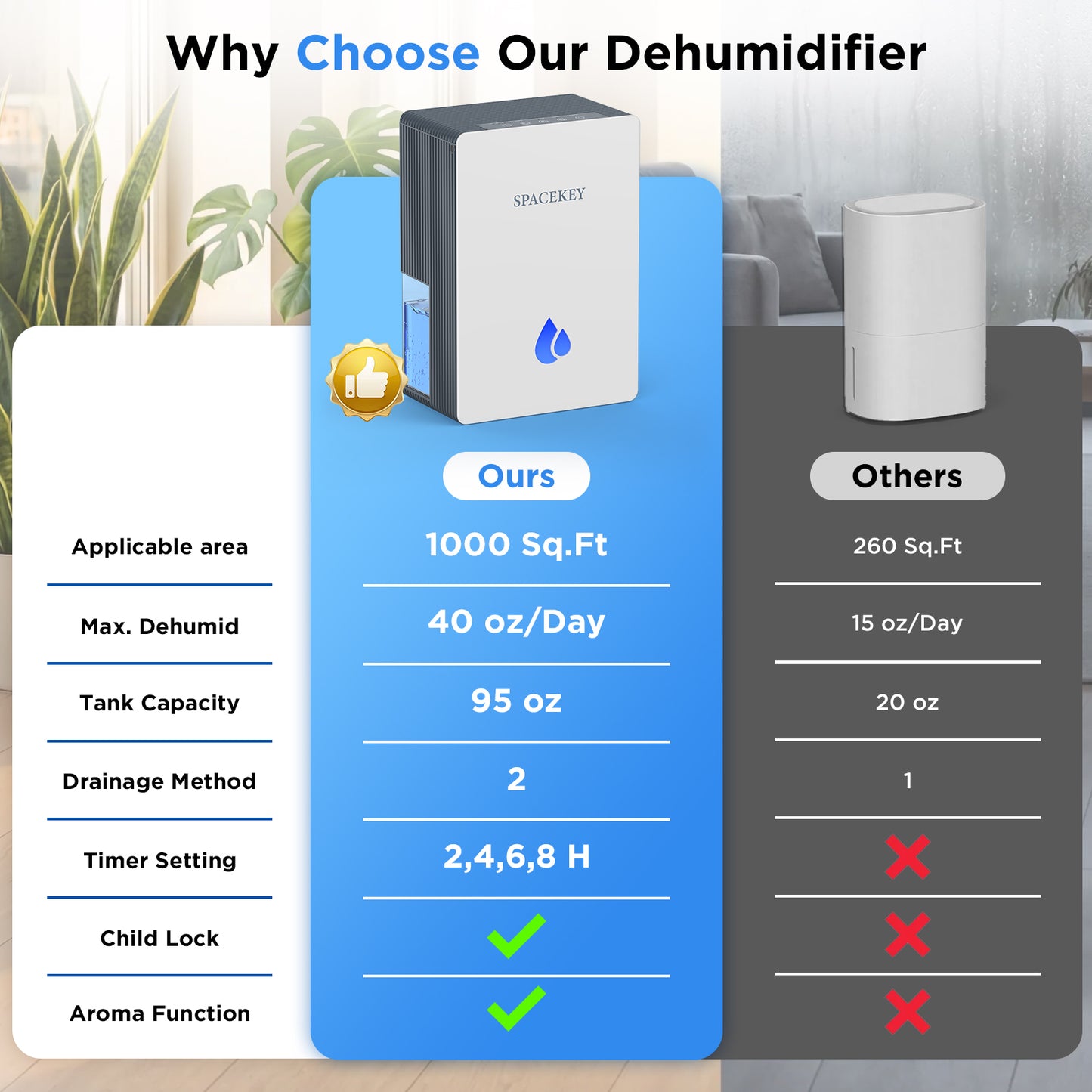 Dehumidifiers for Home, 95 OZ Water Tank Dehumidifier with Drain Hose, 1000 Sq.Ft